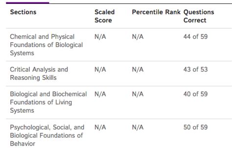 aamc sample test really hard|Comparison of the AAMC Practice Tests to the real one : r/Mcat.